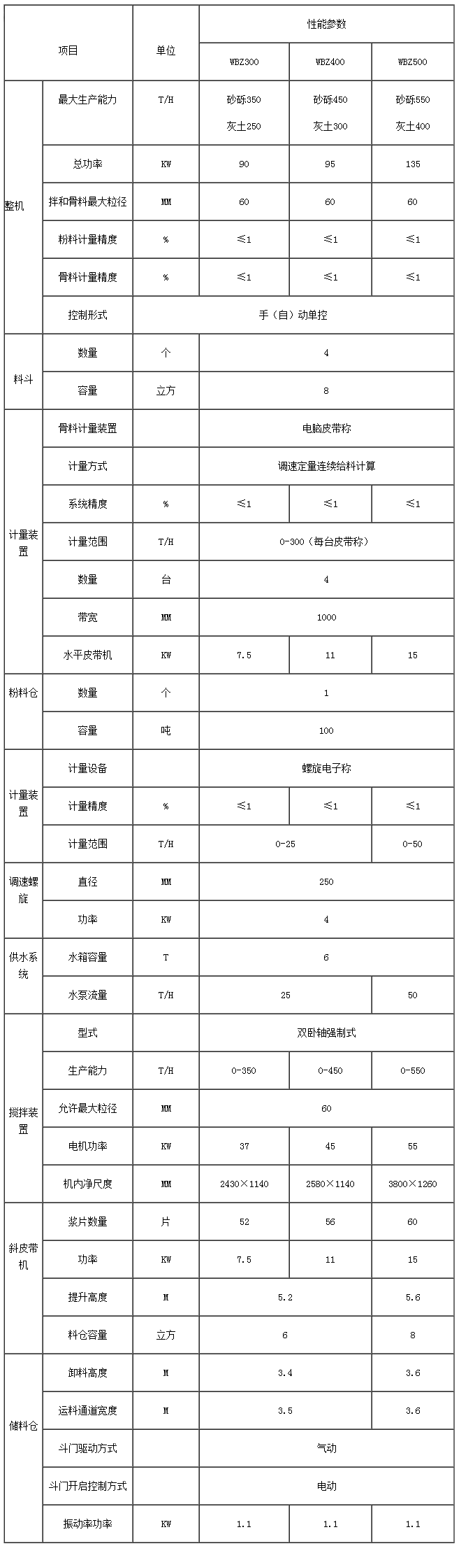 WBZ系列穩定土拌合站參數